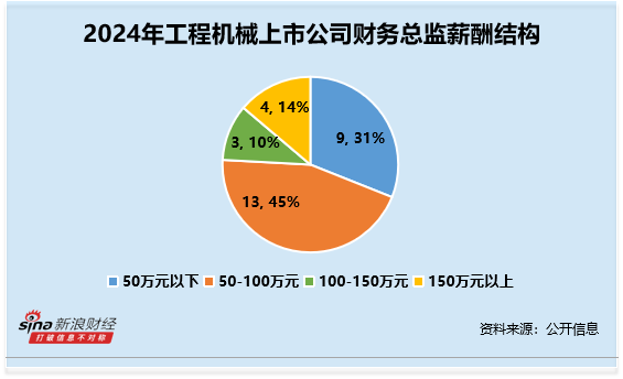 工程机械行业财务总监CFO观察：金道科技林捷67岁为行业最年长 收到1次警示函 2024年薪酬为55万元