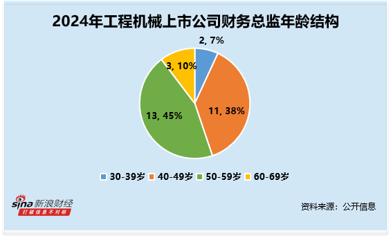 工程机械行业财务总监CFO观察：金道科技林捷67岁为行业最年长 收到1次警示函 2024年薪酬为55万元