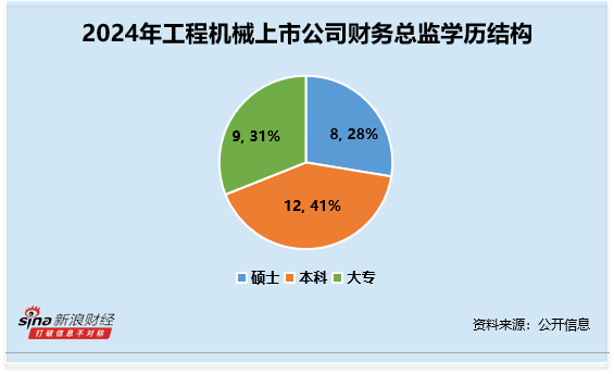 工程机械行业财务总监CFO观察：金道科技林捷67岁为行业最年长 收到1次警示函 2024年薪酬为55万元