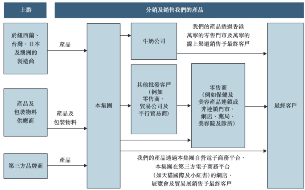 正品控股港股IPO：对最大客户牛奶公司存在重大依赖风险 债台高筑仍持续向实控人“清仓式”分红