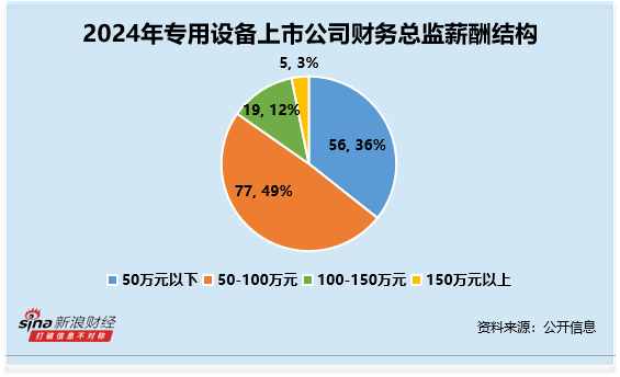 专用设备行业财务总监CFO观察：华依科技潘旻违规收到2次警示函 其2024年薪酬却高达98万元