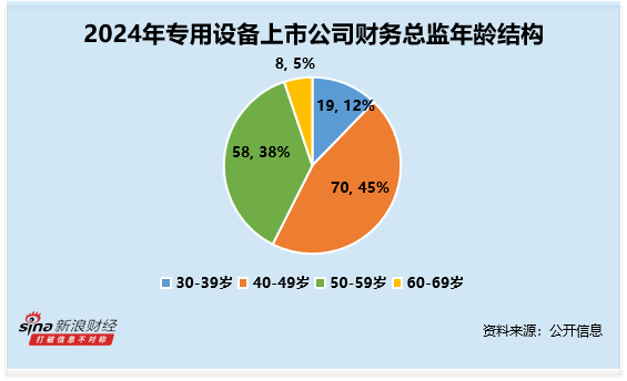 专用设备行业财务总监CFO观察：华依科技潘旻违规收到2次警示函 其2024年薪酬却高达98万元