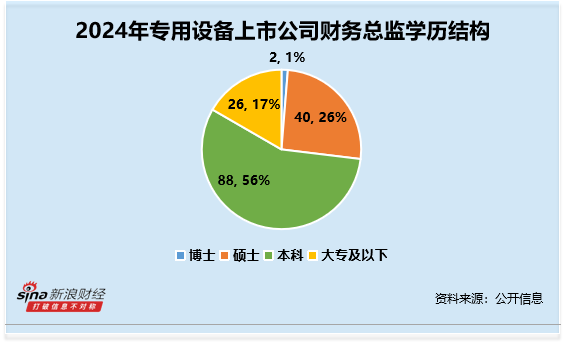 专用设备行业财务总监CFO观察：华依科技潘旻违规收到2次警示函 其2024年薪酬却高达98万元
