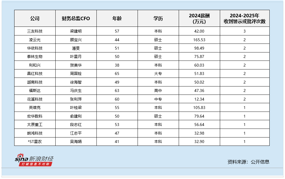 专用设备行业财务总监CFO观察：华依科技潘旻违规收到2次警示函 其2024年薪酬却高达98万元