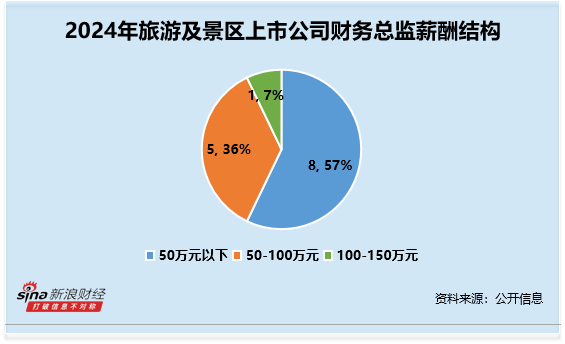 旅游及景区行业财务总监CFO观察：西域旅游戴金亚年龄59岁为行业最年长 大专学历 薪酬为46万元