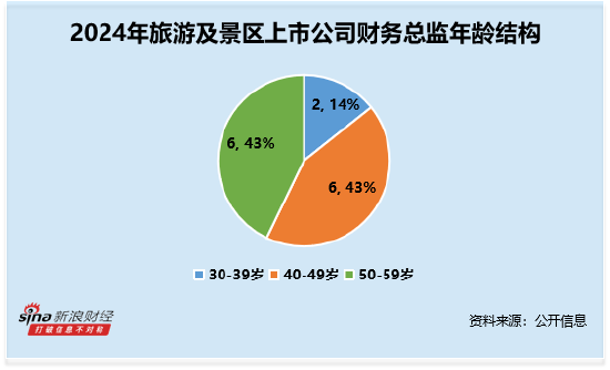 旅游及景区行业财务总监CFO观察：西域旅游戴金亚年龄59岁为行业最年长 大专学历 薪酬为46万元