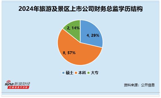 旅游及景区行业财务总监CFO观察：西域旅游戴金亚年龄59岁为行业最年长 大专学历 薪酬为46万元