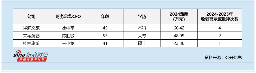 旅游及景区行业财务总监CFO观察：西域旅游戴金亚年龄59岁为行业最年长 大专学历 薪酬为46万元