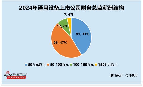 通用设备行业财务总监CFO观察：宝鼎科技丛守延违规收到2次警示函 2024年薪酬为50万元