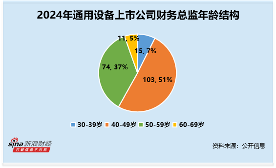 通用设备行业财务总监CFO观察：宝鼎科技丛守延违规收到2次警示函 2024年薪酬为50万元