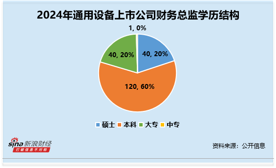 通用设备行业财务总监CFO观察：宝鼎科技丛守延违规收到2次警示函 2024年薪酬为50万元