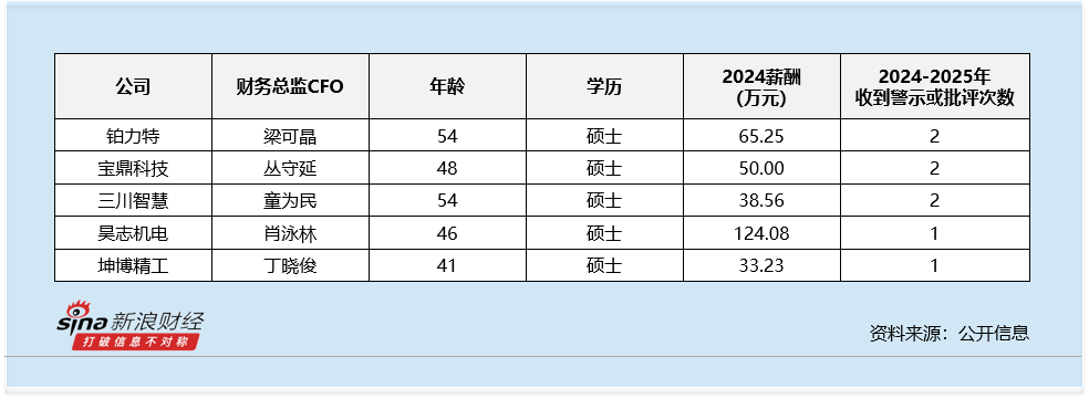 通用设备行业财务总监CFO观察：宝鼎科技丛守延违规收到2次警示函 2024年薪酬为50万元
