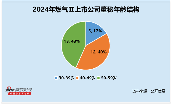 燃气行业董秘观察：特瑞斯王粉萍仅大专学历 薪酬却达81万元
