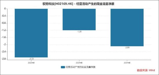 驭势科技港股IPO背后：账面资金不够烧？研发实力与同行悬殊