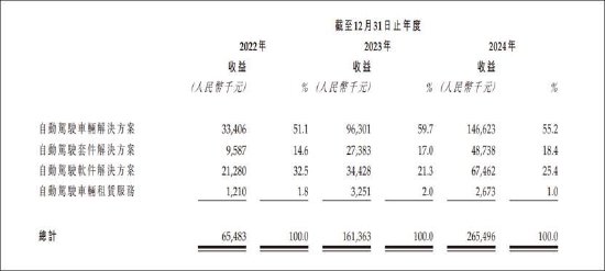 驭势科技港股IPO背后：账面资金不够烧？研发实力与同行悬殊
