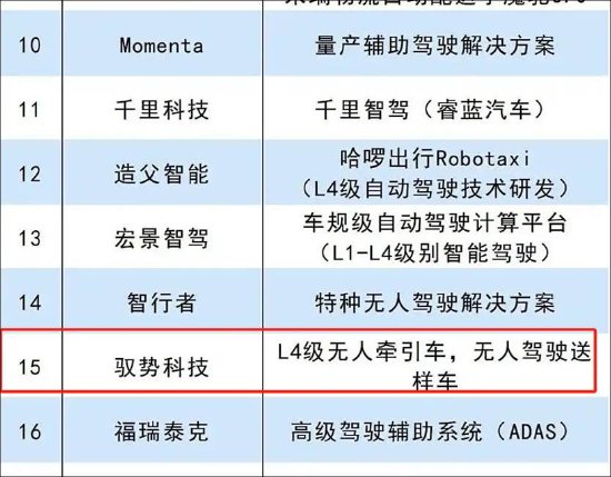驭势科技港股IPO背后：账面资金不够烧？研发实力与同行悬殊