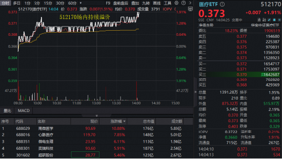 政策利好密集，医疗股振奋，A股最大医疗ETF（512170）冲高2%！机构：关注底部核心资产反弹机遇
