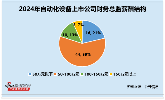 自动化设备行业财务总监CFO观察：瑞晟智能王旭霞年龄61岁为行业内最年长 薪酬仅27万元为行业倒数第三