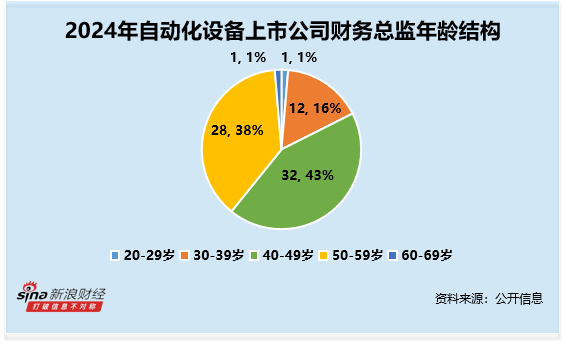 自动化设备行业财务总监CFO观察：瑞晟智能王旭霞年龄61岁为行业内最年长 薪酬仅27万元为行业倒数第三