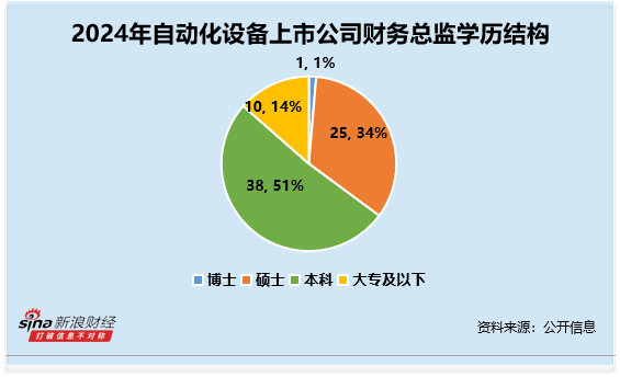 自动化设备行业财务总监CFO观察：瑞晟智能王旭霞年龄61岁为行业内最年长 薪酬仅27万元为行业倒数第三