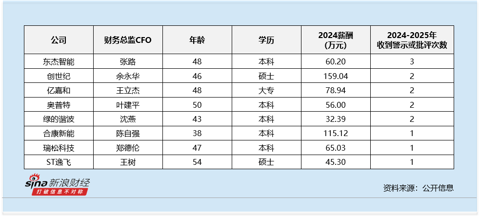 自动化设备行业财务总监CFO观察：瑞晟智能王旭霞年龄61岁为行业内最年长 薪酬仅27万元为行业倒数第三