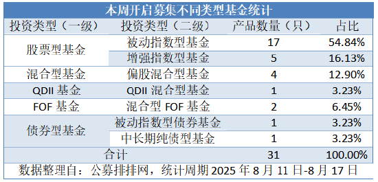 连续三周新基募集超30只！权益基金占比超八成，指数型成主流！