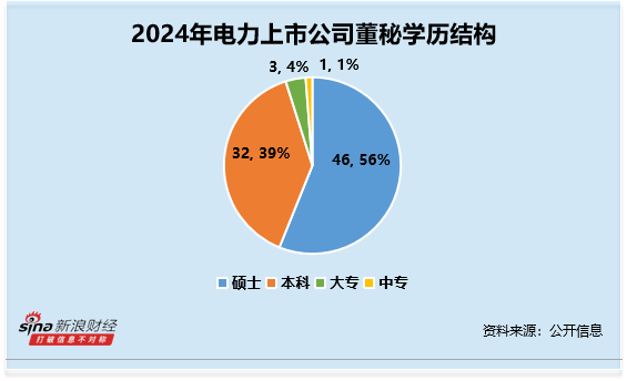 电力行业董秘观察：协鑫能科杨而立薪酬高达186万元 为行业最高