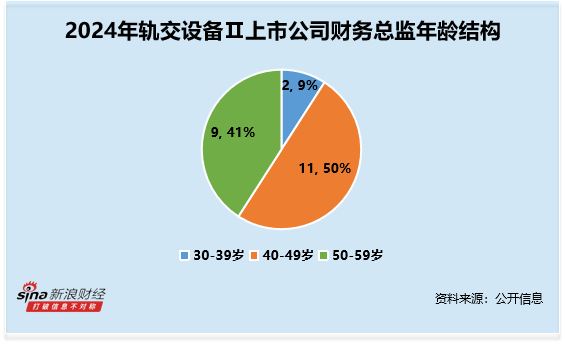 轨交设备行业财务总监CFO观察：交大思诺徐红梅年龄37岁为行业最年轻 薪酬为50万元
