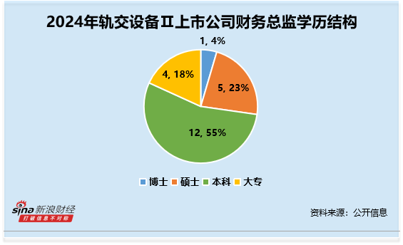 轨交设备行业财务总监CFO观察：交大思诺徐红梅年龄37岁为行业最年轻 薪酬为50万元