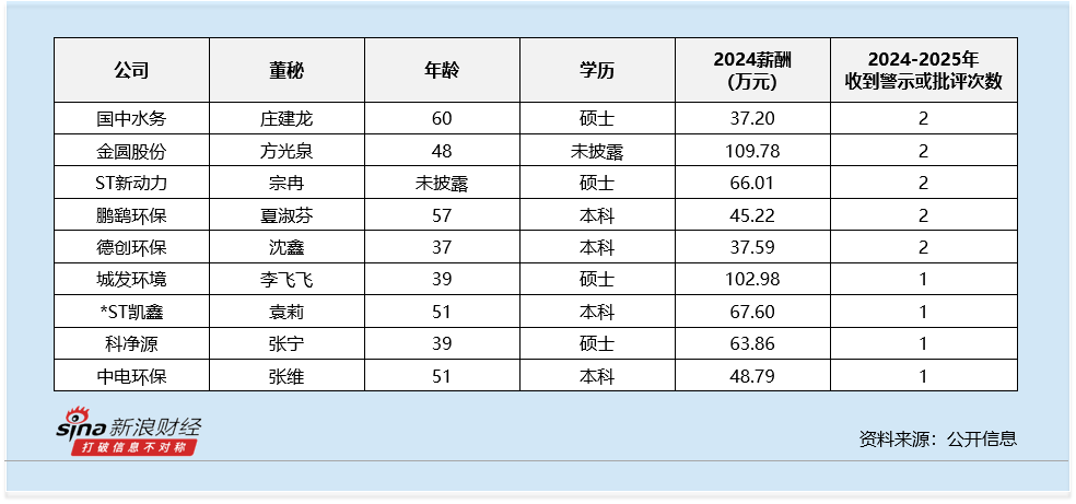 环境治理行业董秘观察：国中水务庄建龙60岁超30年工龄 违规被罚款175万元 薪酬为37万元