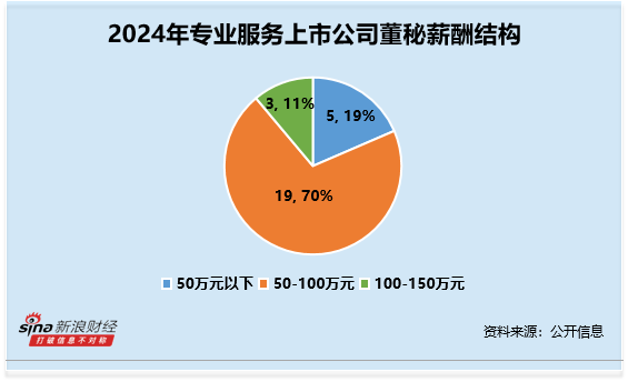 专业服务行业董秘观察：米奥会展姚宗宪2024年薪酬为36万元 较前一年下滑近40%