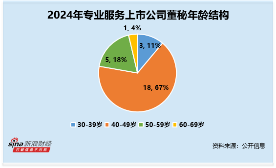 专业服务行业董秘观察：米奥会展姚宗宪2024年薪酬为36万元 较前一年下滑近40%