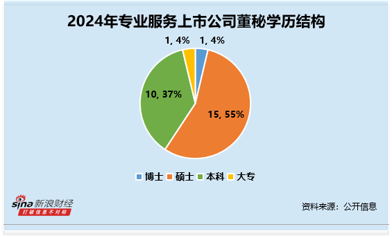 专业服务行业董秘观察：米奥会展姚宗宪2024年薪酬为36万元 较前一年下滑近40%