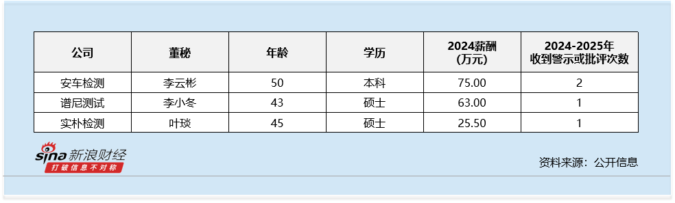 专业服务行业董秘观察：米奥会展姚宗宪2024年薪酬为36万元 较前一年下滑近40%