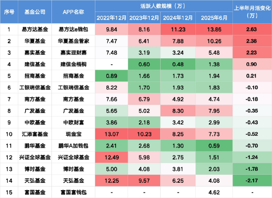 中小公募APP退场加速：天弘、鹏华、博时陷关停倒计时，低效清退成行业共识