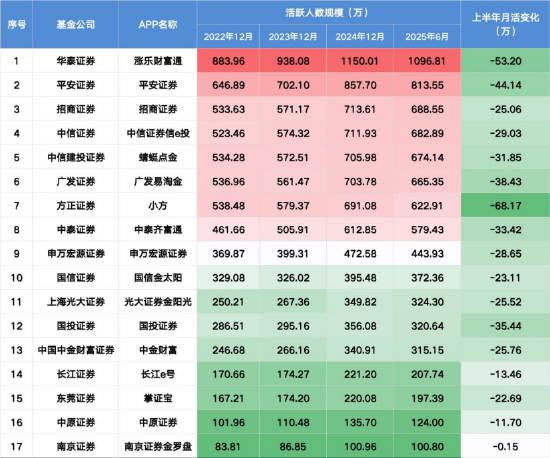 中小公募APP退场加速：天弘、鹏华、博时陷关停倒计时，低效清退成行业共识