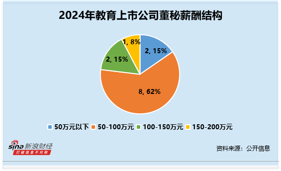 教育行业董秘观察：科德教育张峰薪酬不到30万元 为行业内垫底
