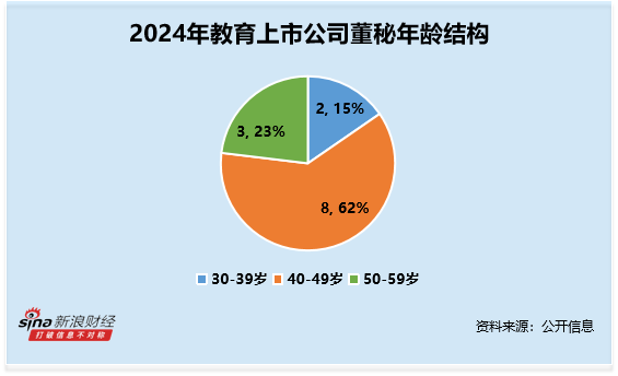 教育行业董秘观察：科德教育张峰薪酬不到30万元 为行业内垫底