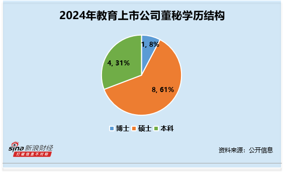 教育行业董秘观察：科德教育张峰薪酬不到30万元 为行业内垫底