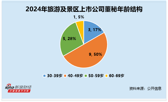 旅游及景区行业董秘观察：大连圣亚蒋红由36岁 为行业内最年轻 薪酬为63万元