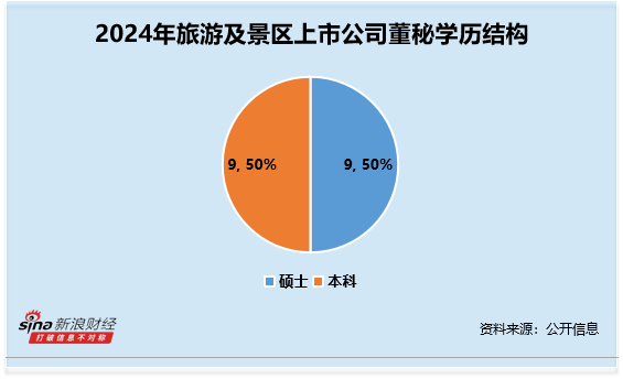 旅游及景区行业董秘观察：大连圣亚蒋红由36岁 为行业内最年轻 薪酬为63万元