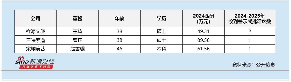 旅游及景区行业董秘观察：大连圣亚蒋红由36岁 为行业内最年轻 薪酬为63万元