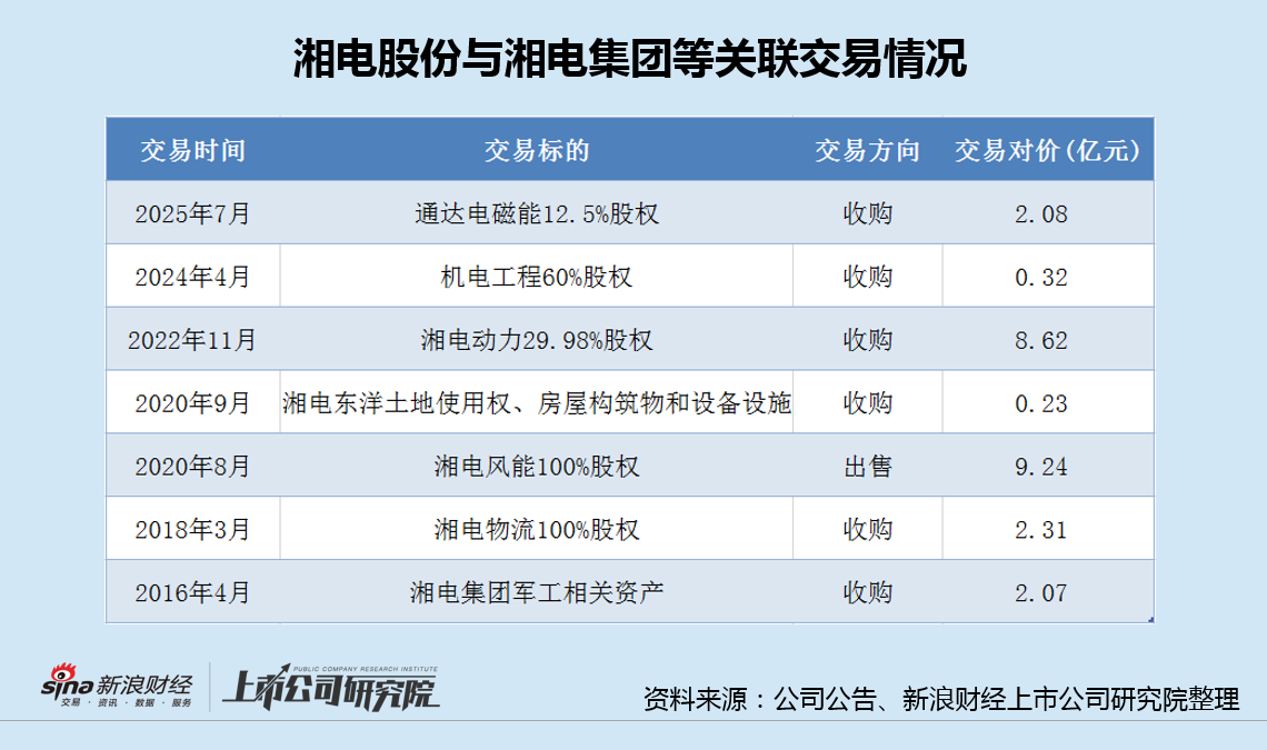 湘电股份2亿收购背后：近十年24亿关联交易 控股股东湘电集团深陷债务重压
