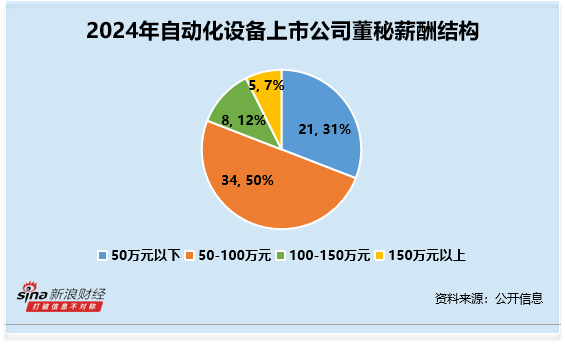 自动化设备行业董秘观察：赛腾股份孙丰薪酬最高 2024年薪酬高达622万元居全市场第二