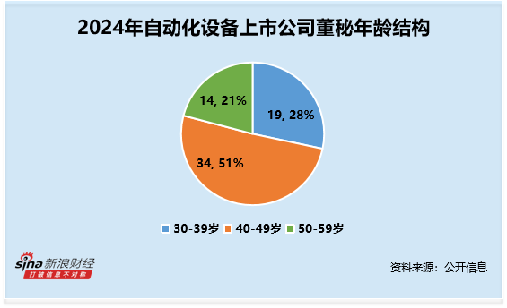 自动化设备行业董秘观察：赛腾股份孙丰薪酬最高 2024年薪酬高达622万元居全市场第二