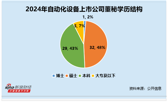 自动化设备行业董秘观察：赛腾股份孙丰薪酬最高 2024年薪酬高达622万元居全市场第二
