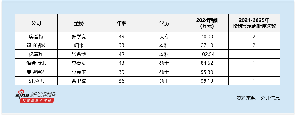 自动化设备行业董秘观察：赛腾股份孙丰薪酬最高 2024年薪酬高达622万元居全市场第二