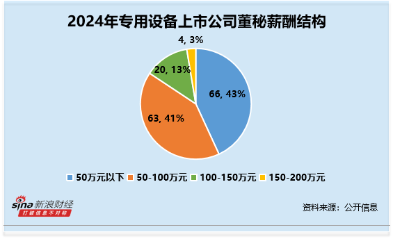 专用设备行业董秘观察：电光科技曹汉君67岁 为行业内最年长 薪酬达91万元