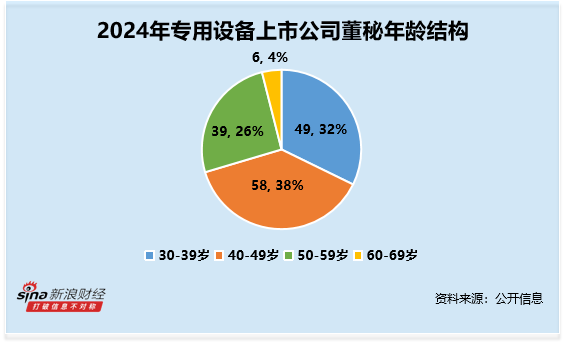 专用设备行业董秘观察：电光科技曹汉君67岁 为行业内最年长 薪酬达91万元