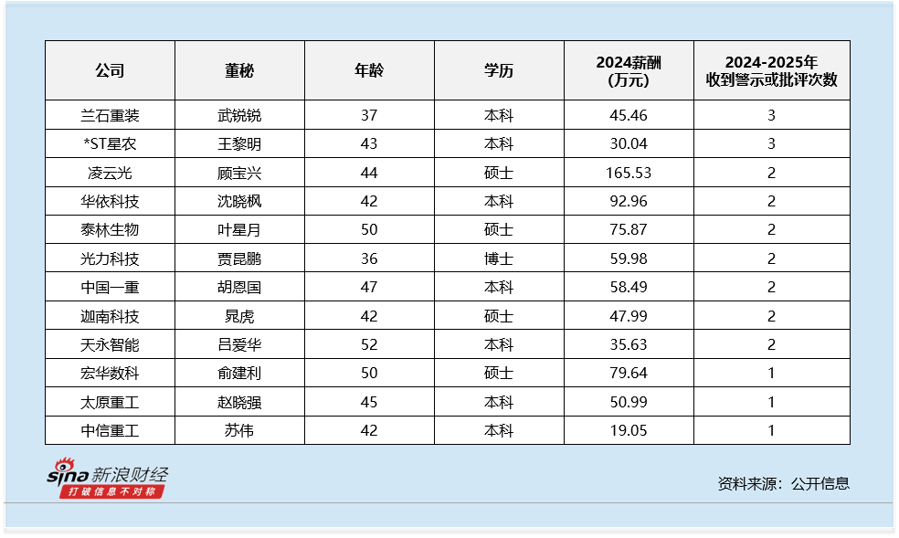 专用设备行业董秘观察：电光科技曹汉君67岁 为行业内最年长 薪酬达91万元